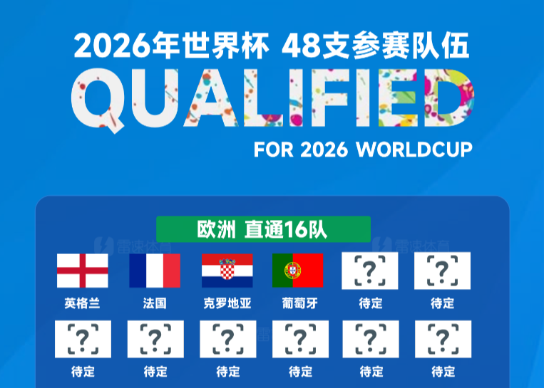 أصبحت البرتغال رابع منتخب يتأهل لكأس العالم، وتم تأكيد 31 مقعدًا في كأس العالم